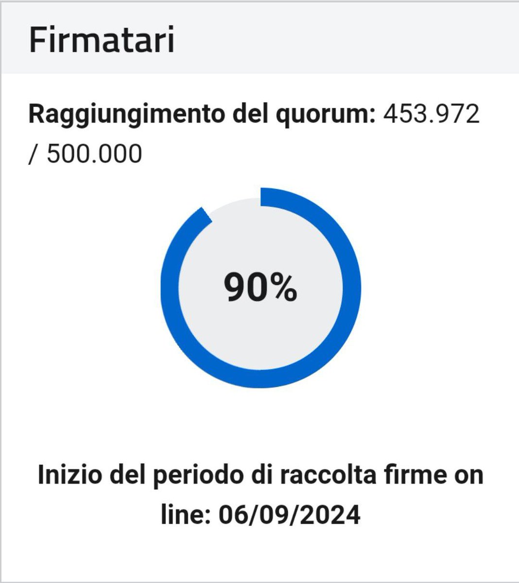 ultimora_pol's tweet photo. Vola il referendum per la cittadinanza, in due giorni raccolte oltre 150mila firme. Sono necessarie meno di 50.000 per raggiungere l'obiettivo 

@ultimora_pol https://t.co/Bz07oKHIwP