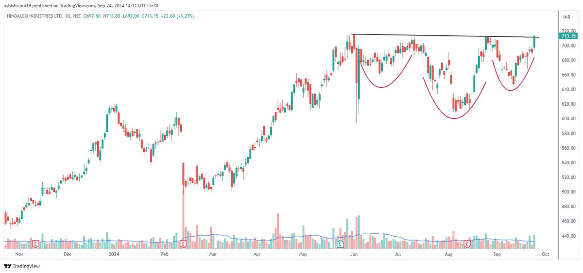 TradeSmart23's tweet photo. InvHnS continuation bo #Hindalco https://t.co/t67iChMgwj