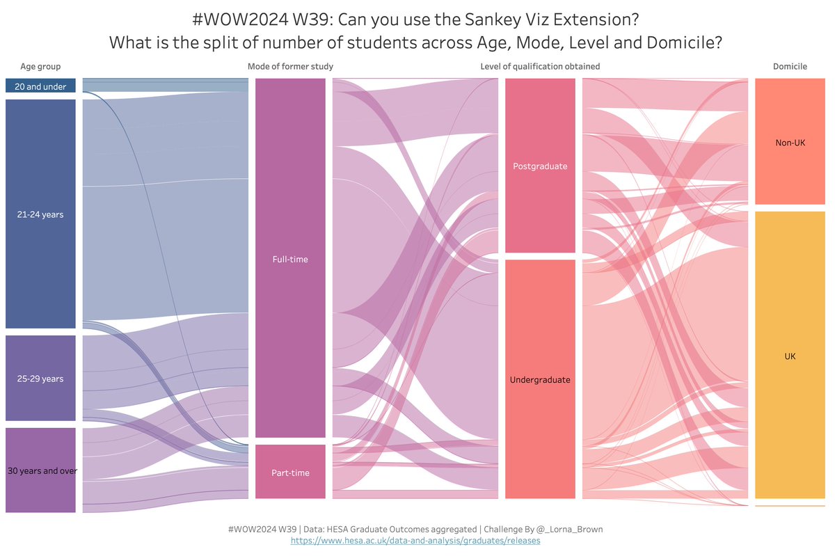 #WOW2025 (@workoutwednsday) on Twitter photo #WOW2024 W39 is ready and waiting. Can you use the Sankey Viz Extension?
workout-wednesday.com/2024w39tab/
<a href="/_Lorna_Brown/">Lorna Brown</a> <a href="/donnacoles30/">Donna Coles</a> <a href="/HipsterVizNinja/">📊Sean Miller 🎧</a> <a href="/YetterDataViz/">Kyle Yetter</a> <a href="/_hughej/">Erica Hughes</a> <a href="/yoshi_dataviz/">Yoshitaka Arakawa (Yoshi)</a> <a href="/YusukeNakanish3/">Yusuke Nakanishi</a> #WOW2024 W39 is ready and waiting. Can you use the Sankey Viz Extension?
workout-wednesday.com/2024w39tab/
<a href="/_Lorna_Brown/">Lorna Brown</a> <a href="/donnacoles30/">Donna Coles</a> <a href="/HipsterVizNinja/">📊Sean Miller 🎧</a> <a href="/YetterDataViz/">Kyle Yetter</a> <a href="/_hughej/">Erica Hughes</a> <a href="/yoshi_dataviz/">Yoshitaka Arakawa (Yoshi)</a> <a href="/YusukeNakanish3/">Yusuke Nakanishi</a>