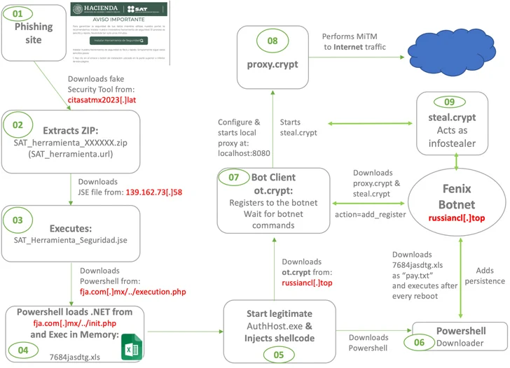 HackersOIHEC's tweet photo. Así opera FENIX GROUP alias FSEC 2.0 grupo de @telegram por luis y temari y hollistickiller EX #breachedforums #breachforum #admin #cybercrime cc @INTERPOL_Cyber @FBI @CAlapsi - TEAM cc @debugsec1337 @poolfme @AxelMetalCyber https://t.co/VrtyCHiW5g
