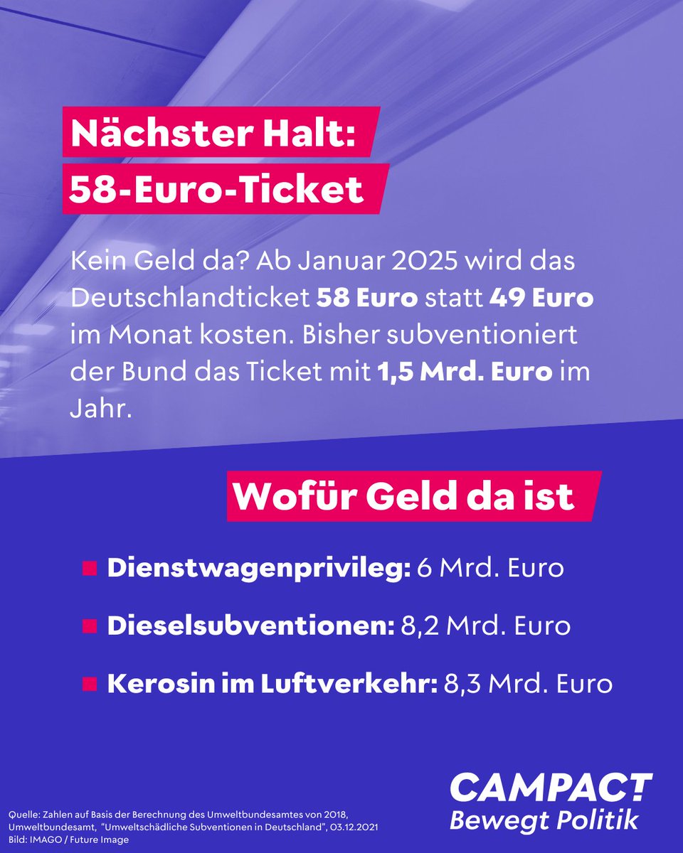 🤯 Das #49EuroTicket wird zum #58EuroTicket!

49 Euro waren schon viel, für 58 Euro könnten viele es sich nicht mehr leisten. Gleichzeitig werden Kerosin im Luftverkehr und das Dienstwagenprivileg weiter subventioniert. Das Geld ist da, nur ungerecht verteilt!