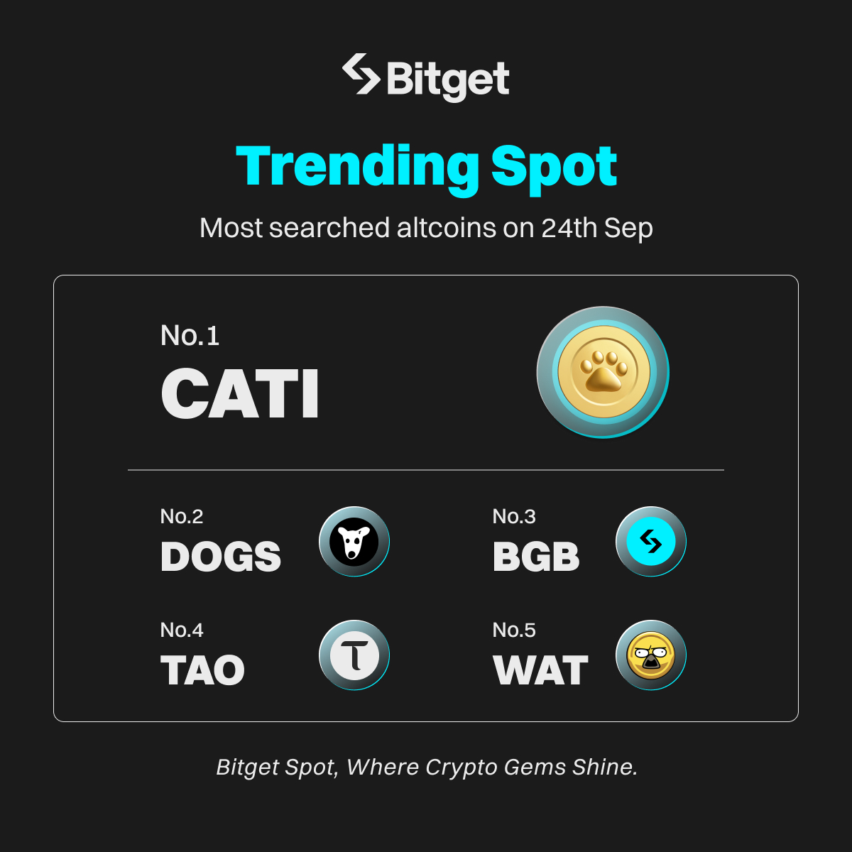 🏆現物アルト人気ランキング🏆】 #Bitget の直近で最も検索された現物アルトコインのランキングです😍⭐️ 🥇 $CATI  🔗https://t.co/MVKd3Rc538 🥈 $DOGS 🔗https://t.co/kS7yZ4LwPs 🥉 $BGB  🔗https://t.co/qeqouPjOzy 🎖️ $TAO 🔗https://t.co/sC3ilXLi9g 🎖️ $WAT ...