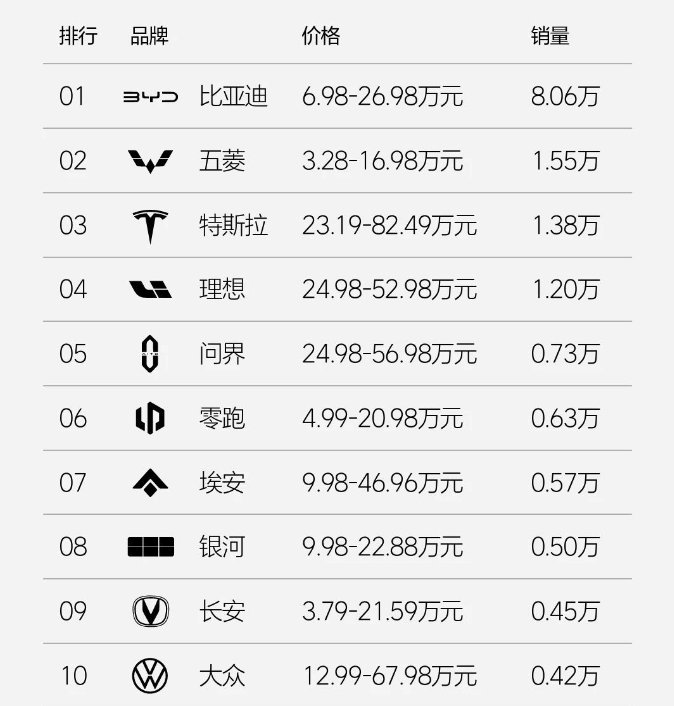 Sales ranking of NEV brands in China (Week 38, 2024) #BYD #Tesla #LiAuto