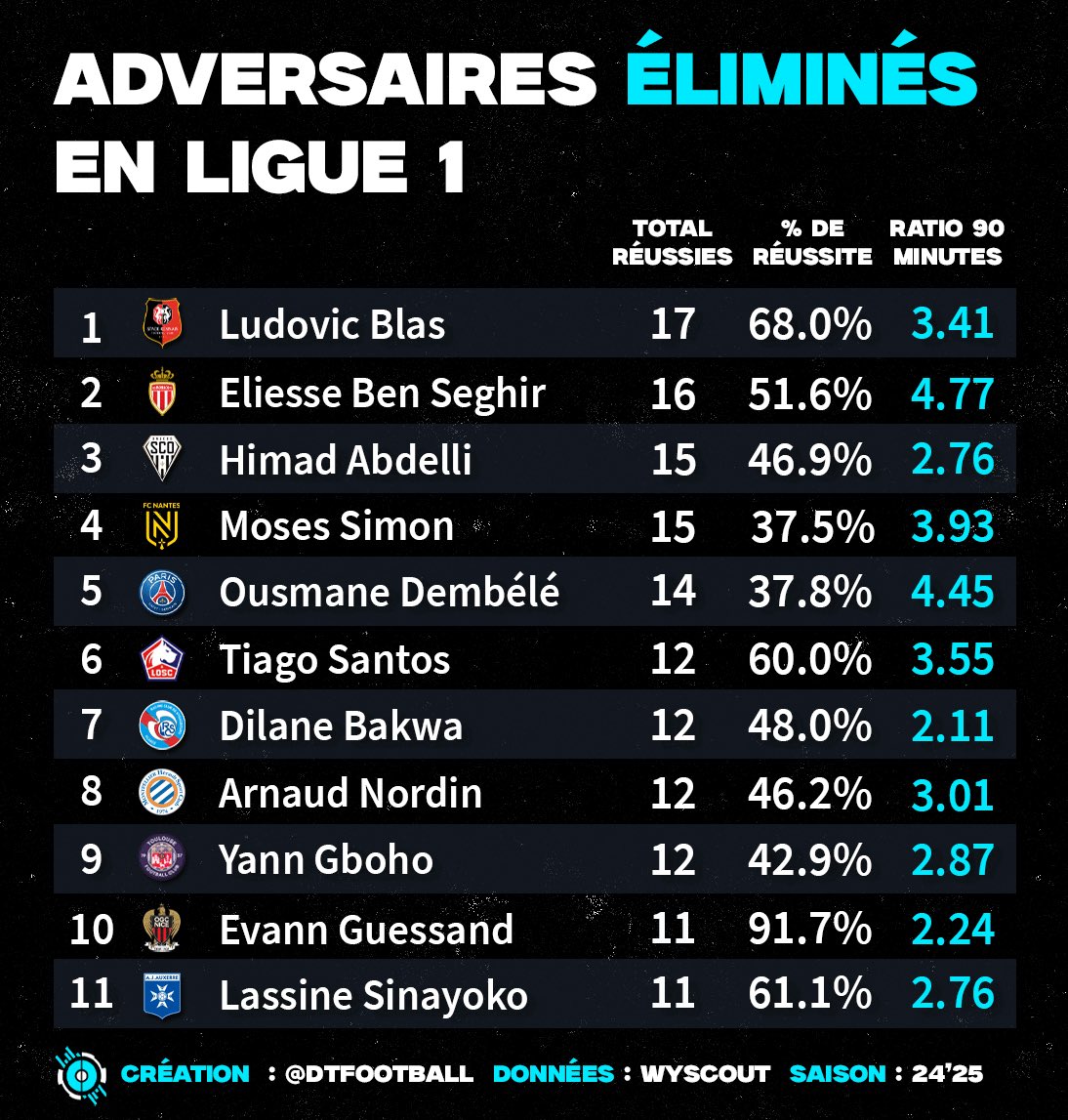 DTFootball_'s tweet photo. 🇫🇷 Le plus grand nombre d'adversaires éliminés en ligue 1 cette saison !
▫️Par un dribble où le dribbleur continue son action.
▫️Par un dribble où l’adversaire est obligé de commettre une faute pour arrêter le dribbleur.
▫️Par la course. https://t.co/riiiyBH0Dv
