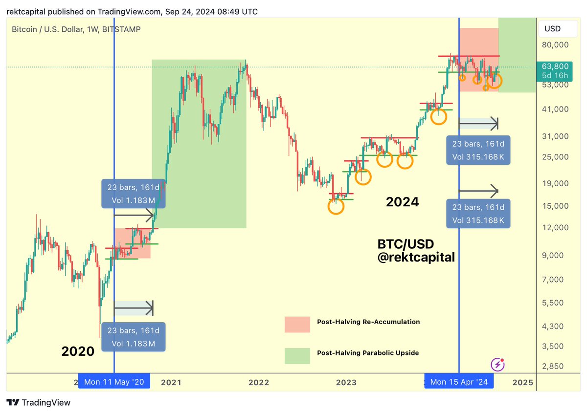 rektcapital's tweet photo. #BTC 

Over the next week or so, history suggests Bitcoin will be transitioning away from its ReAccumulation phase (red) into its Parabolic Upside phase (green)

$BTC #Crypto #Bitcoin https://t.co/dIuffWw3ZN