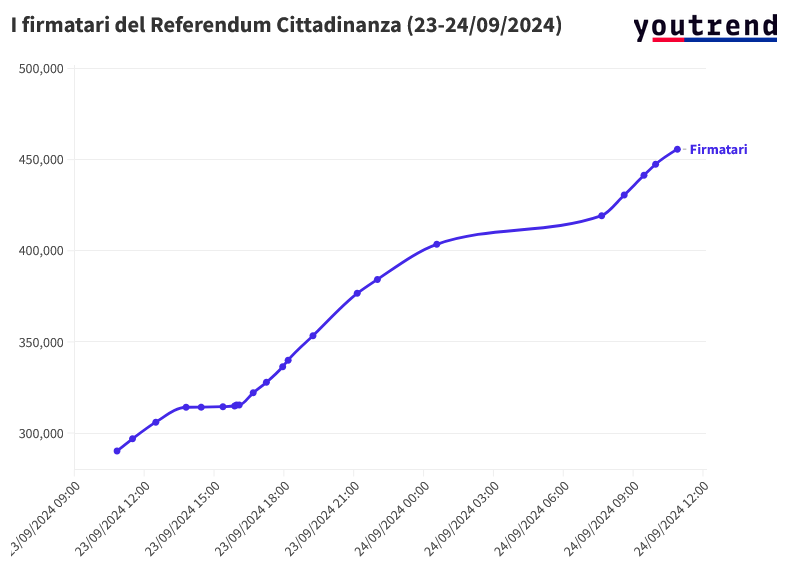 Il #ReferendumCittadinanza ha superato le 450.000 adesioni. Nelle ultime 24 ore sono state aggiunte circa 165.000 firme.