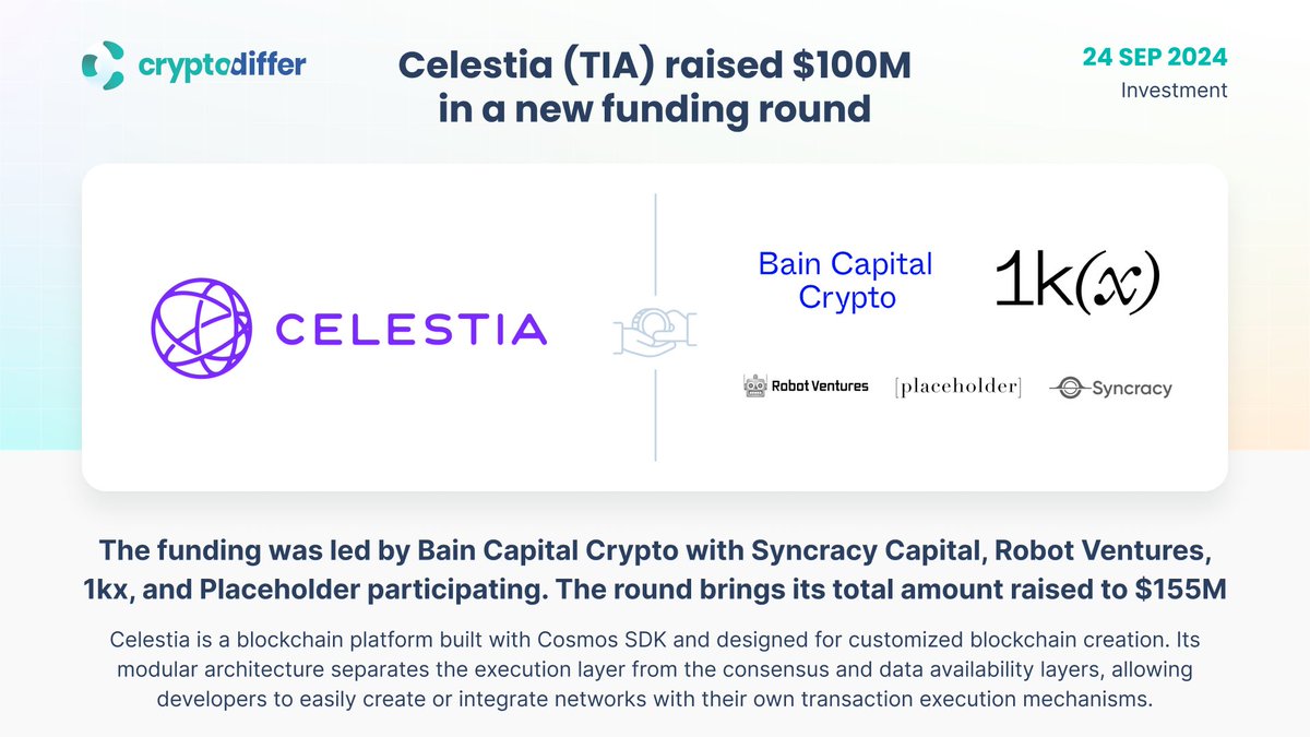 ❗️@CelestiaOrg $TIA raised $100M in a new funding round The funding, led by Bain  Capital Crypto with Syncracy Capital, Robot Ventures, 1kx, and Placeholder  participating, brings the total amount raised to $155M.