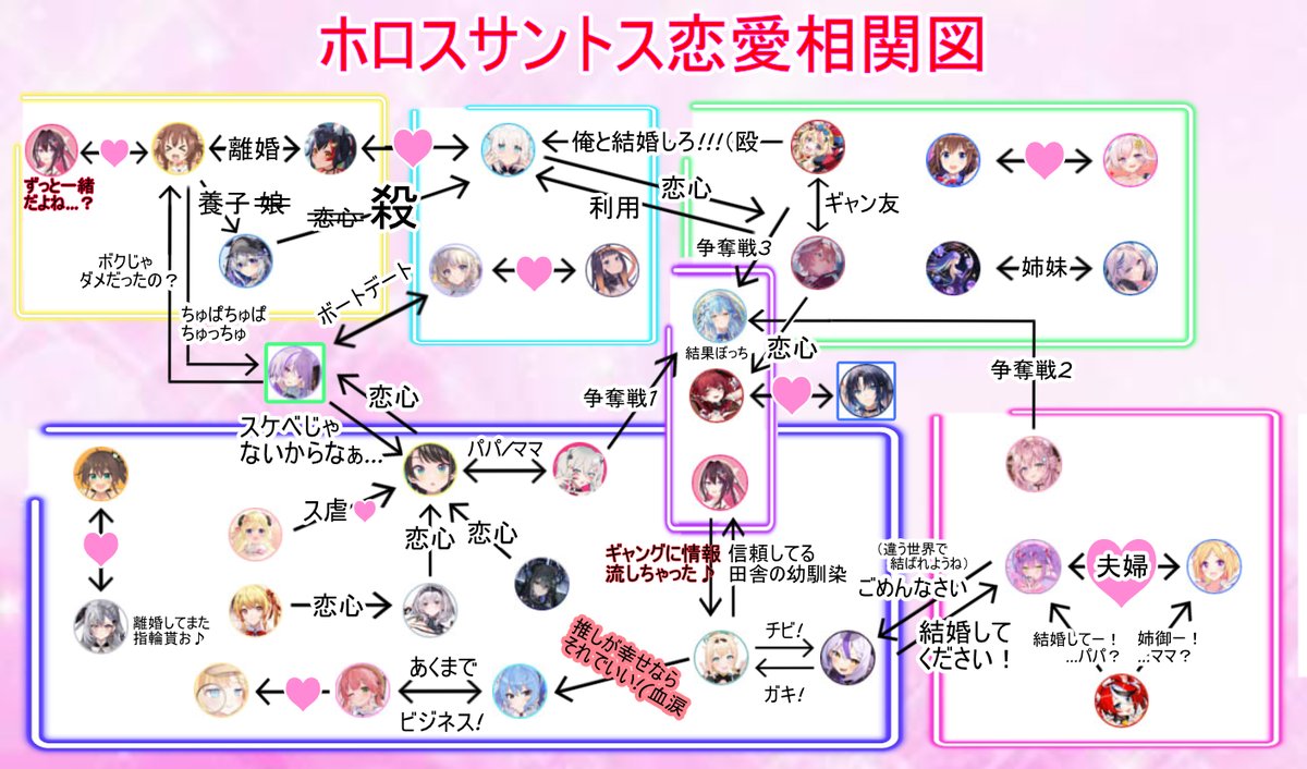 ホロサントス恋愛相関図を更新しました ・フブキ→ルイ（求婚予定