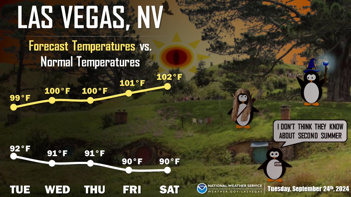 Meteorological Fall may be well underway with Astronomical Fall having just started, but that doesn't mean we won't have time for Second Summer here in the Desert Southwest! 🏜️🥵 #VegasWeather