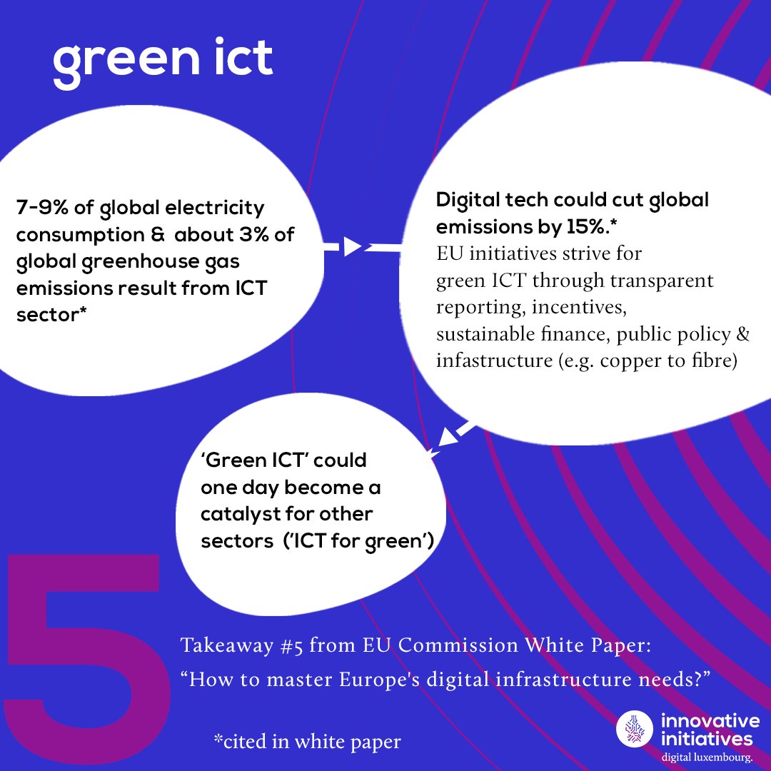 5️⃣ Green ICT

Takeaway #5: Digital technologies can help cut ICT emissions &amp; e-waste. The sector’s energy use is significant, but modern networks &amp; the copper-to-fibre shift support the EU’s green goals.

Last post of our #TelecomSeries

Full White Paper👇ec.europa.eu/newsroom/dae/r…