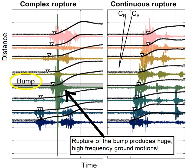 GregMclaskey's tweet photo. Very proud of my first Seismica publication! @WeAreSeismica. Led by @sblcebry, we focus on seismic implications of fault heterogeneity. Using lab experiments, we show that a patch locally high normal stress (a bump) can produce huge high frequency ground motions when ruptured. https://t.co/F2UfLbSKjX