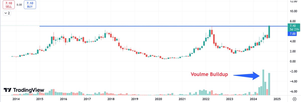 AnuragSingh0139's tweet photo. ⭐️🚀This  Hidden GEM Set to 10X! ⭐️

💰✨ CMP: 7|| TARGET 🎯 70✨💰

🚨Retweet & comment to get details of this multibagger stock in your DM 📩

#nifty #HFCL #OptionsTrading #Adani #StocksToBuy #paytm #nifty50 #stockmarket #StockMarket #BreakoutStock #PennyStock #Paytm #SwingTrading #HFCL #IREDA #Zomato #nifty5 #bajajhousingfinanceipo #NTPC
#ola #Russia #Bitcoin #Balochistan