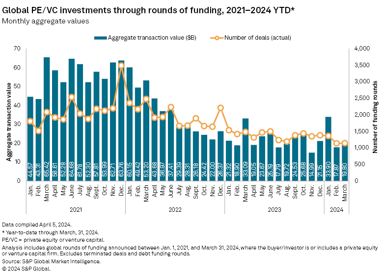 BriereSimon's tweet photo. So... #VentureCap was more fun when interest rates were 0% and money was flowing left and right. Transaction value are down about -60% from 2021. https://t.co/CqjTZl83Bh