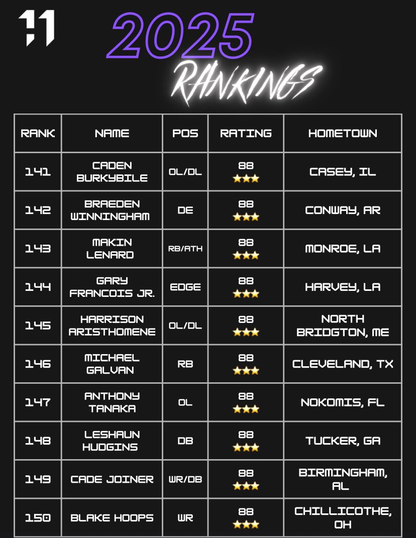 Thank you <a href="/One11Recruiting/">One11 Recruiting</a> for the ranking‼️ hoping to keep getting better and working hard to reach my goals⭐️
 @UMASSDCoachMcC <a href="/Coach_Faunteroy/">Ramal Faunteroy</a> <a href="/CoachPatt_212/">Milton Patterson</a> <a href="/CoachTaylor010/">T.C. Taylor</a> <a href="/TheRealJavJones/">TheeCoachJavancyJones</a> <a href="/CoachBParker17/">Bill Parker</a> <a href="/CoachChadwell/">Jamey Chadwell</a> <a href="/CoachRuff_/">Bobby Ruff</a>  <a href="/Coach_Dugs/">Matt Dugan</a> @PRZ_CoachSilva <a href="/CoachSliney/">Rob Sliney</a>