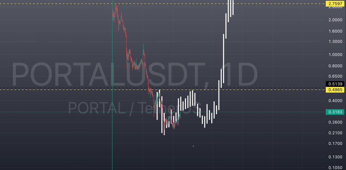 نوهنا من كام يوم ان $portal للمضارب السريع ممكن يراقب السعر   عند 0.35 وفي منطقة اقوى    عند 0.48 اما هدفنا لنهاية الموجة المؤقتة للسوق ( وحط تحت مؤقتة ١٠٠ خط ) فهو مستويات 2.7 او اعلى قليلا ..وممكن نشوف حركة زي الصورة