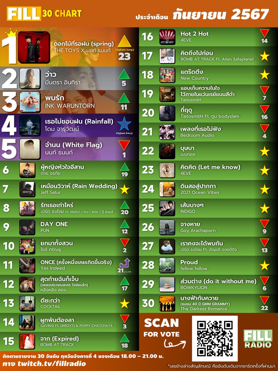 FillradioTW's tweet photo. ถึงแม้เพลง จำนน - นนท์ ธนนท์ จะเสียแชมป์ แต่เพลงอันดับ 1 ก็มีนนท์ ธนนท์น้า 5555 ยินดีด้วยกับเพลง ดอกไม้ที่รอฝน - THE TOYS feat.นนท์ ธนนท์ ด้วยนะคร้าบ ที่ได้อันดับ 1 ประจำเดือนกันยายน 2567 จ้า
คุณผู้ฟังสามารถโหวตเพลงที่ชื่นชอบได้ ผ่านสแกน QR Code หรือทาง https://t.co/uFUT94wKoy นะ https://t.co/pQKUEn4g1T