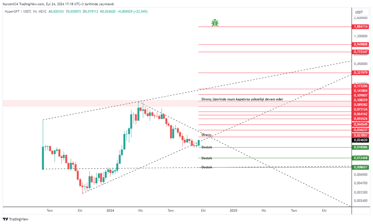 kurcenli34's tweet photo. 2024'te @binance üzerinde listelenebilecek 25 Potansiyel Proje içerisinde $hgpt de var😍

#hgpt #AI @hypergpttr @hypergpt @hyperxpad https://t.co/BylKfkZpU0