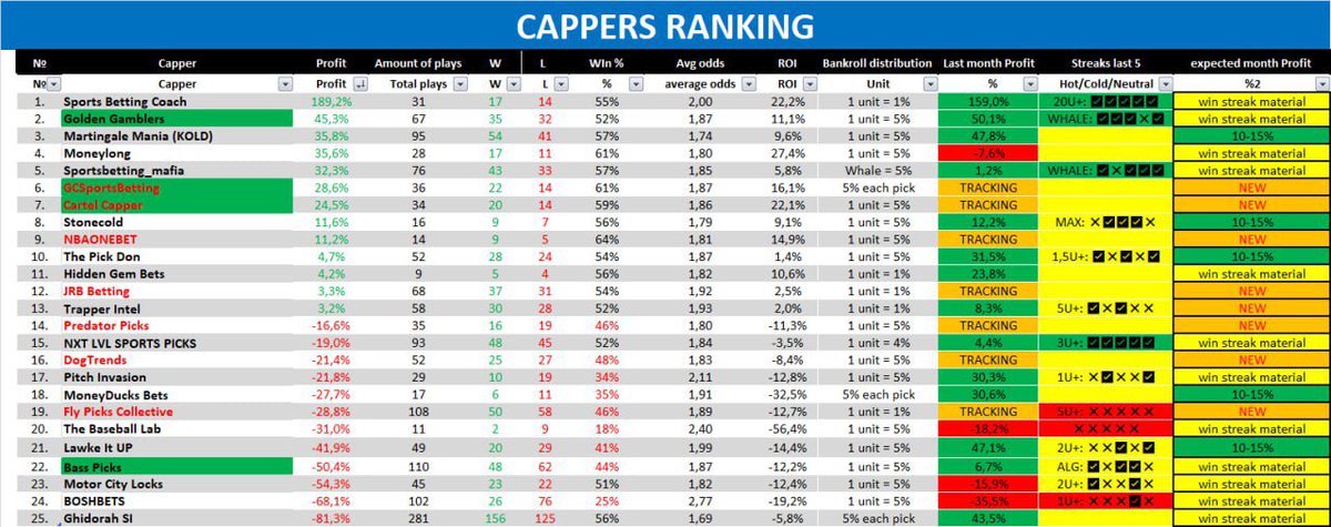 weekdays > weekends🤌🏻

the fight for the top 10 is very hot🔥

<a href="/GamblerGolden/">Golden Gambler</a> 4-0 and🥈
<a href="/GameChangers_SB/">GCSportsBetting</a> and @cartelcapper 2-0🧹
#BassPicks 3-0 sweep too🧹
#SportsBettingMafia +55% in 3 days🐳

🔻Full recap in telegram🔻

 t.me/cappers_journal

#CappersRating #CappersDigest