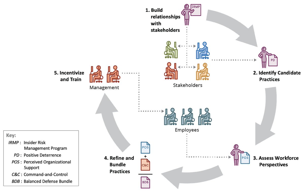 SEI_CMU's tweet photo. Positive deterrence reduces insider risk by promoting the mutual interests of employees and their organization. In this blog post, Andrew Moore offers a roadmap for incorporating positive deterrence in an insider risk management program - https://t.co/Pa9RznkTNS #NITAM https://t.co/VyNWmaUrUq
