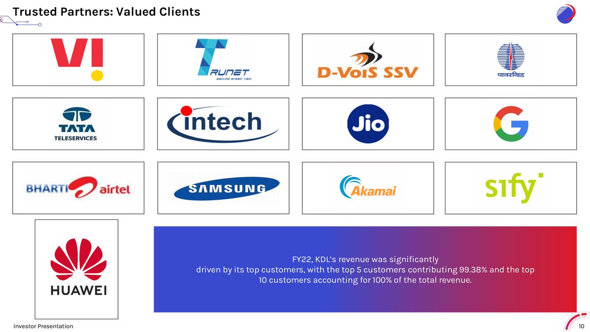 nileshkurhade's tweet photo. 📌 Kore Digital Limited informed the exchange about the release of their Investor Presentation for September 2024, which includes key financial highlights and strategic insights into their operations in telecommunications infrastructure development. #SME #KDL 📈📊

Highlights -📊
1. Strong Financial Growth: Revenue increased from ₹4.49 Cr to ₹50.77 Cr YoY. 📈
2. Robust Clientele: Serves major telecom players like Reliance Jio and Vodafone Idea. 🤝
3. Infrastructure Expansion: Over 600 cell sites and 700 KM of optical fiber laid. 🌐
4. Future Projects: ₹400 Cr worth of projects planned for 2024-2025. 🚧
5. Experienced Leadership: Management team with extensive industry experience. 🧑‍💼
6. Market Position: Positioned as a key player in India's telecom infrastructure. 🇮🇳

Key Insights -🔍
1. Financial Performance Improvement -📊: KDL reported a remarkable increase in total income, reflecting strong operational performance and effective cost management strategies which position the company for sustainable growth.

2. Strategic Partnerships -🤝: By collaborating with major telecom operators, KDL has secured significant contracts, enhancing its market presence and establishing trust within the industry, crucial for future expansions.

3. Infrastructure Development -🌐: The extensive deployment of cell sites and fiber optics showcases KDL’s commitment to enhancing telecommunications infrastructure, effectively meeting the growing demand for high-speed connectivity.

4. Future Growth Pipeline -🚧: With ₹400 Cr projects in the pipeline, KDL is poised for substantial revenue growth, indicating a proactive approach to capitalize on emerging market opportunities.

5. Management Expertise -🧑‍💼: The leadership team’s diverse experience is pivotal in navigating industry challenges, ensuring strategic goals align with market trends and technological advancements.

6. Market Demand Trends -🇮🇳: As the Indian telecom market expands, KDL is strategically positioned to leverage opportunities arising from increased internet penetration and demand for next-gen technology.