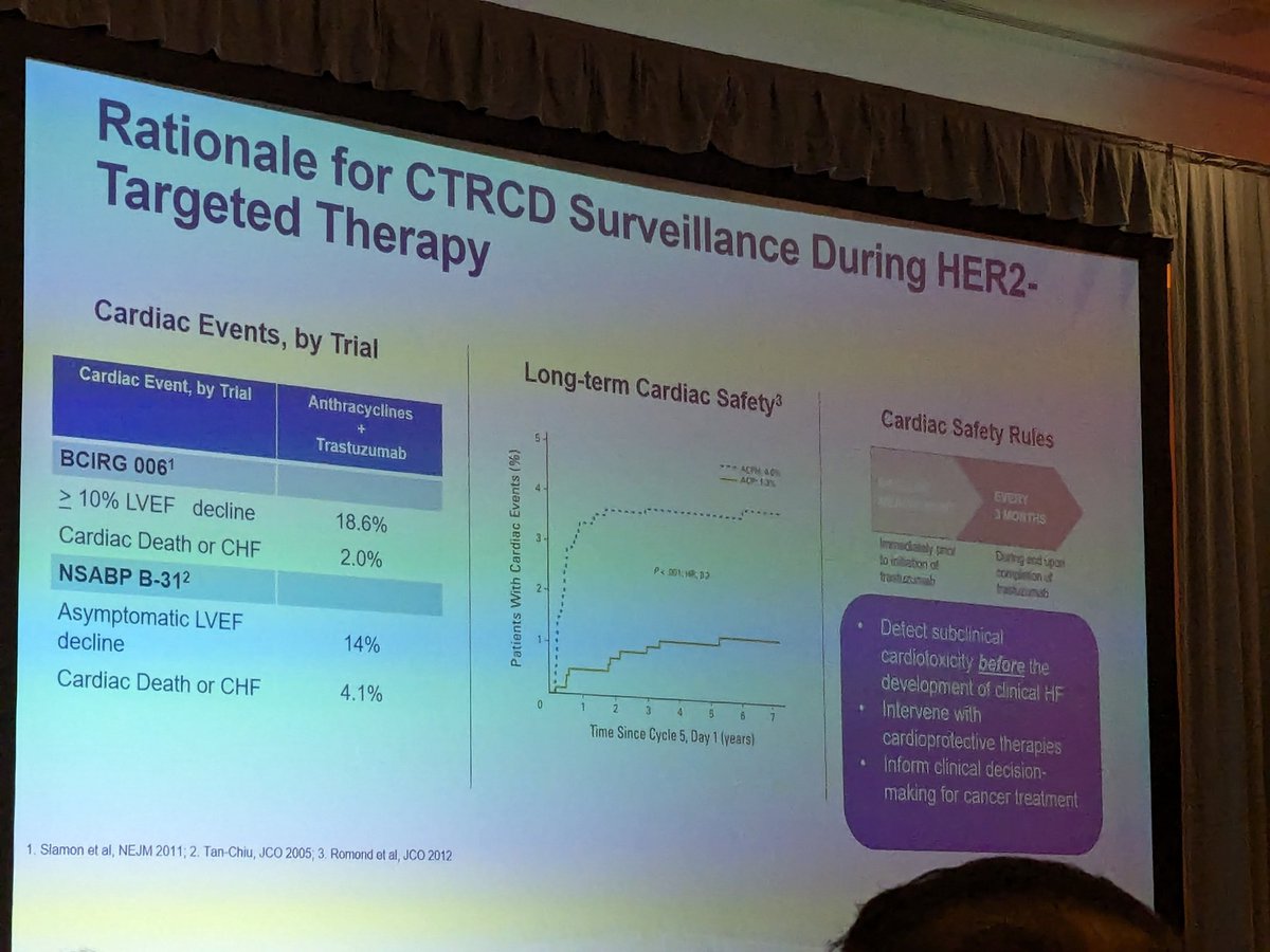 DrSFeldman's tweet photo. Dr. Anthony Yu of @MSKCancerCenter presenting a strong case for #echofirst for #CTRCD surveillance and decreased frequency of surveillance for well defined LOW RISK breast cancer patients. #CardioOnc #GCOS2024 https://t.co/kvyUcGPF2a