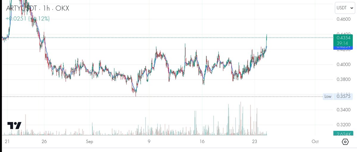 Gennycruz_'s tweet photo. The perfect time to grab $ARTY!
The price chart shows $ARTY has bottomed, and with the upcoming Beta Launch + more events, growth is inevitable!
Traded on #OKX #Bybit, and #KuCoin, a new listing is just around the corner. 🚀
#Artyfact #CryptoGains #BetaPlaytest $ARTY https://t.co/0LCTcSSVal