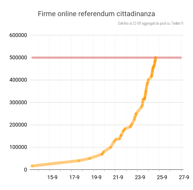 _nicolasap's tweet photo. @ilpost Una proposta così dovuta, che è bastato che le persone sapessero dell'iniziativa perché andassero a firmare.
Ora ovviamente c'è anche da votarlo nelle urne (una campagna che la destra riuscirà sicuramente a rendere avvilente 😖) https://t.co/vcUTLKXcdX