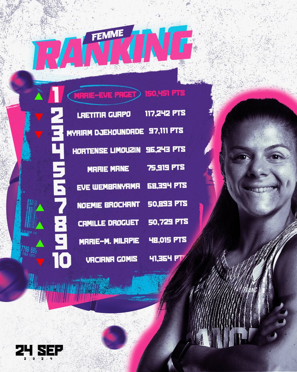 Marie-Eve Paget nouvelle numéro un française de la discipline 👑

📊 bit.ly/Ranking3x3_F