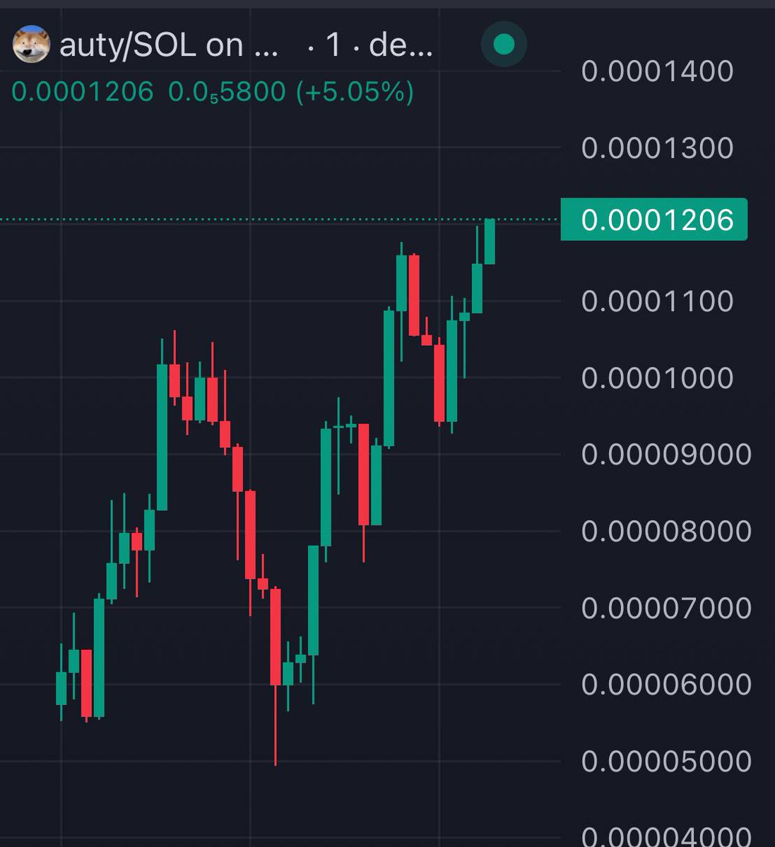 TanjiroCaller's tweet photo. $AUTY

 ✨  Called 60K -> 120K 

 ✅ 2X Done From Call

https://t.co/s8ucpXMKFY https://t.co/BcYc5qfZkl