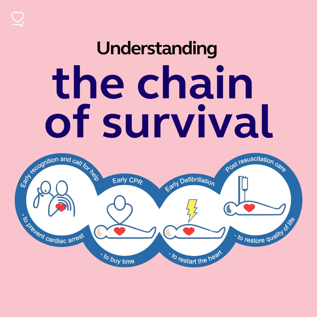 ResusCouncilUK's tweet photo. What is the Chain of Survival? It's the sequence of key steps that increase someone's chances of surviving a cardiac arrest. Swipe to learn more about each step. https://t.co/CBzdFJ68sB