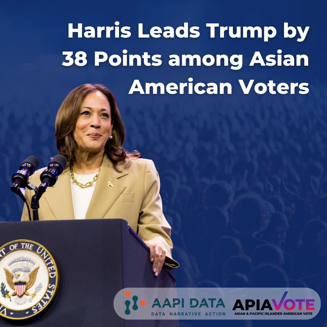 Recent data shows a significant lead for Harris over Trump among Asian American voters, highlighting the influence of our community in the election. Hear more findings from the APIAVote and @aapidata AAPI Voter Survey today!

Read our press release: apia.vote/aapisurvey24!