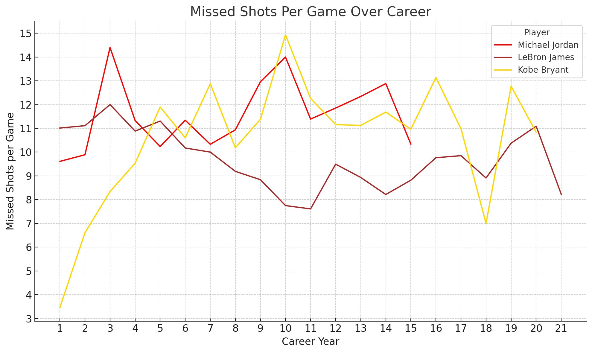 Lebron shots per game deals