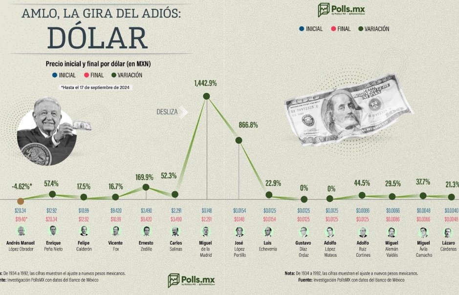 ZuritaCarpio's tweet photo. El sexenio de López Obrador terminará con el peso mexicano sin devaluación frente al dólar. Esto no pasaba desde Lázaro Cárdenas. 
Los últimos gobernantes del PRI se aventaron devaluaciones del 169% y 57%, Zedillo y Peña, respectivamente. Los dos sexenios panistas dejaron una devaluación del 16.7% con Fox y 17.5 con Calderón.
Aquel 1442.9% de Miguel de la Madrid jamás será superado, afortunadamente.