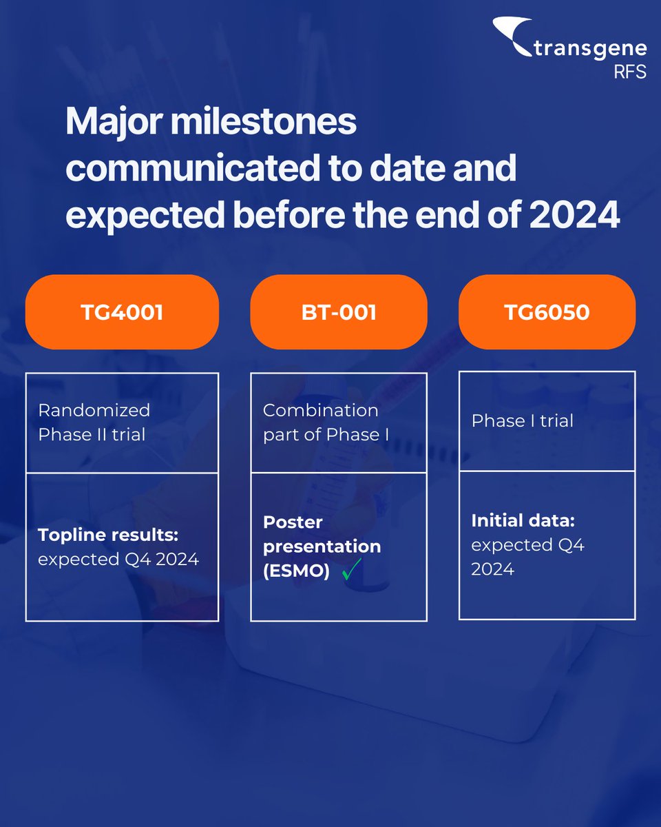 TransgeneSA's tweet image. 🚀 Transgene's H1 2024 Results are out!
Key milestones include progress on #TG4050, #TG4001, and #BT001. Financial visibility confirmed until Q4 2025.

📄 Press Release: shorturl.at/28D4Z