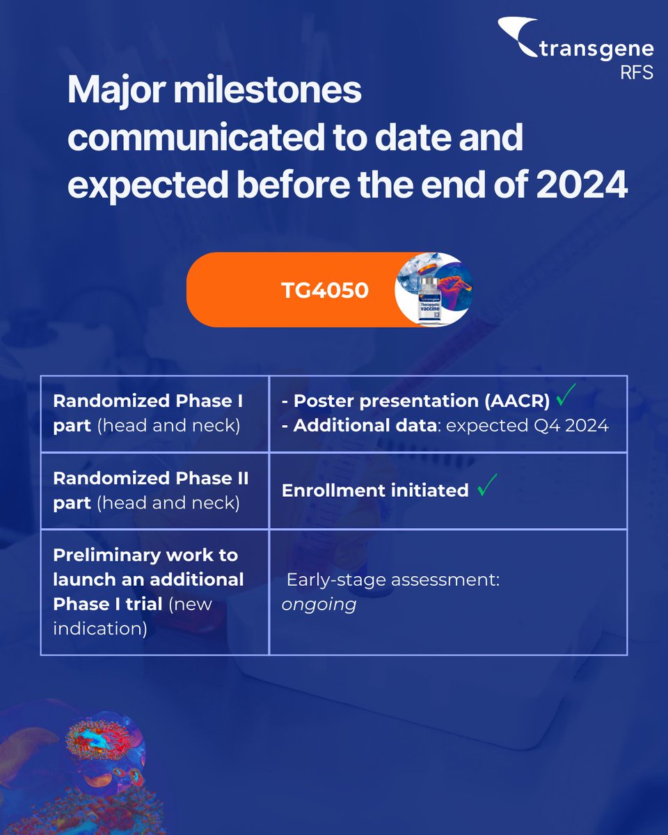 TransgeneSA's tweet image. 🚀 Transgene's H1 2024 Results are out!
Key milestones include progress on #TG4050, #TG4001, and #BT001. Financial visibility confirmed until Q4 2025.

📄 Press Release: shorturl.at/28D4Z