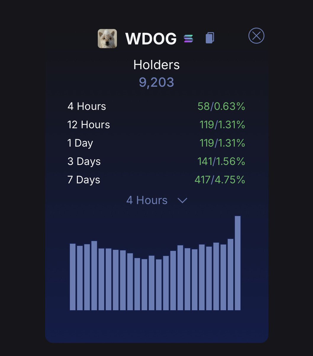 wDOiiG's tweet photo. We’re about to absolutely RIPPPP 🚀🚀 $wdog https://t.co/NRYQagylS3