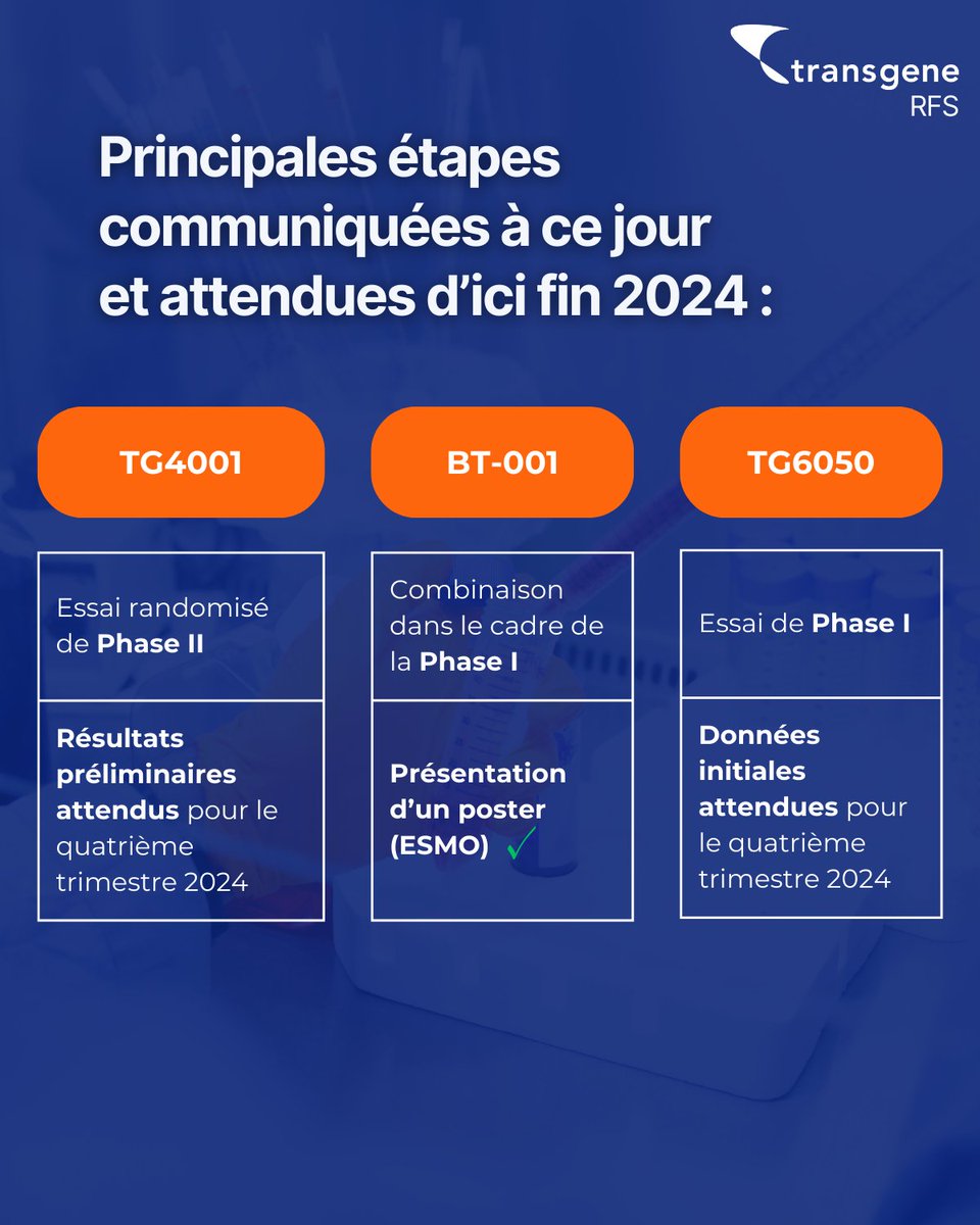 TransgeneSA's tweet image. 🚀 Résultats semestriels 2024 de Transgene disponibles !
Des progrès majeurs pour #TG4050, #TG4001, et #BT001. Visibilité financière confirmée jusqu'au T4 2025.

📄 Communiqué de presse : shorturl.at/POmz3