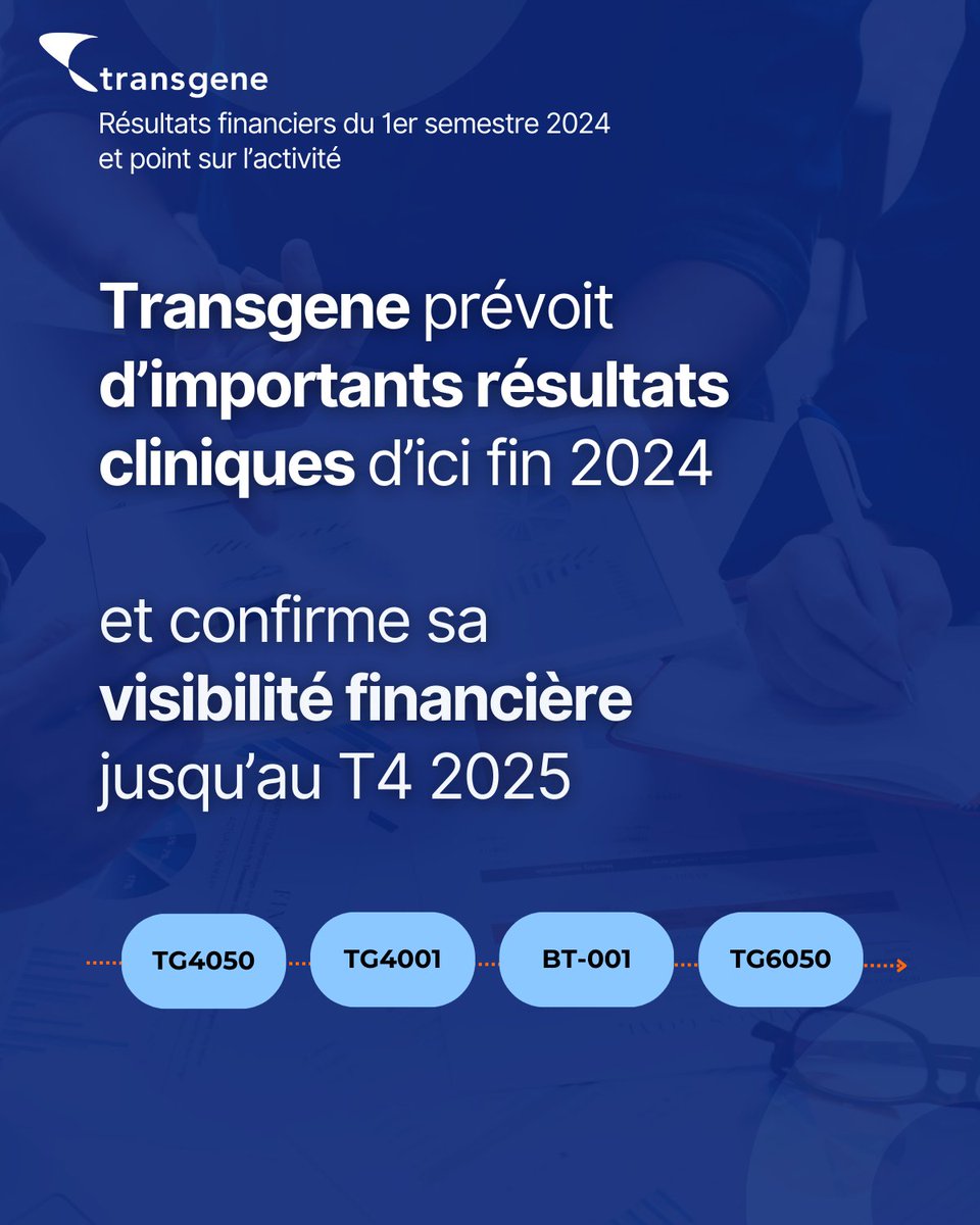 TransgeneSA's tweet image. 🚀 Résultats semestriels 2024 de Transgene disponibles !
Des progrès majeurs pour #TG4050, #TG4001, et #BT001. Visibilité financière confirmée jusqu'au T4 2025.

📄 Communiqué de presse : shorturl.at/POmz3