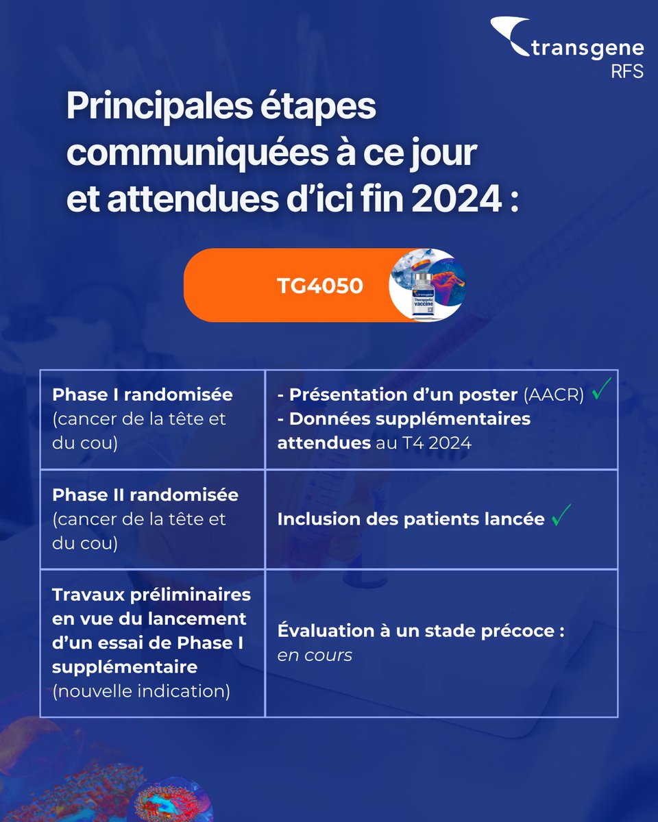 TransgeneSA's tweet image. 🚀 Résultats semestriels 2024 de Transgene disponibles !
Des progrès majeurs pour #TG4050, #TG4001, et #BT001. Visibilité financière confirmée jusqu'au T4 2025.

📄 Communiqué de presse : shorturl.at/POmz3