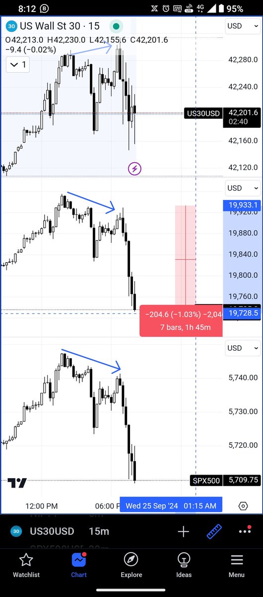 Redux_org's tweet photo. Day 30 #BTC #Ethererum #divergence 
30 days case study. Every day tops and bottoms are made through divergences. Every single day. Open challenge. Check previous tweets to get 🌬️ https://t.co/SG7KkMkDfS