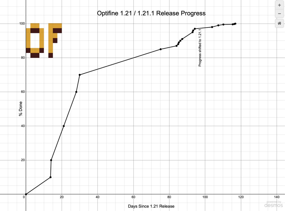 Filefolder3's tweet photo. @OptiFineNews #OptiFine 1.20.1 is now 100%! It took a while but it made a nice graph. https://t.co/Zb1bE4cc06