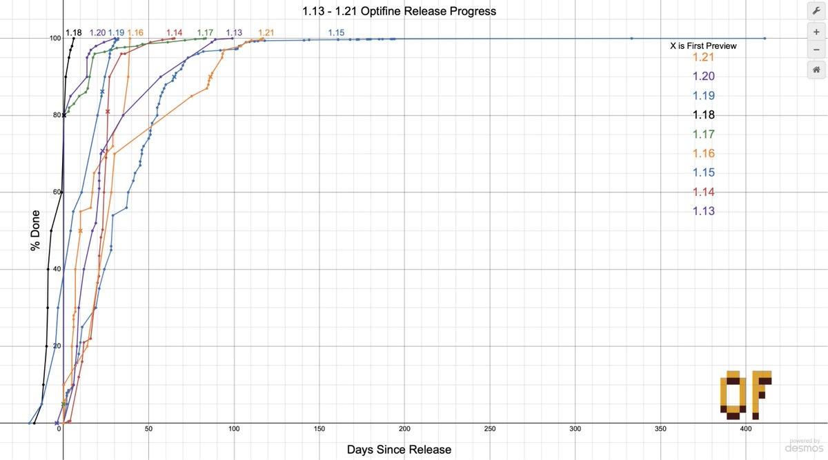 Filefolder3's tweet photo. @OptiFineNews #OptiFine 1.20.1 is now 100%! It took a while but it made a nice graph. https://t.co/Zb1bE4cc06