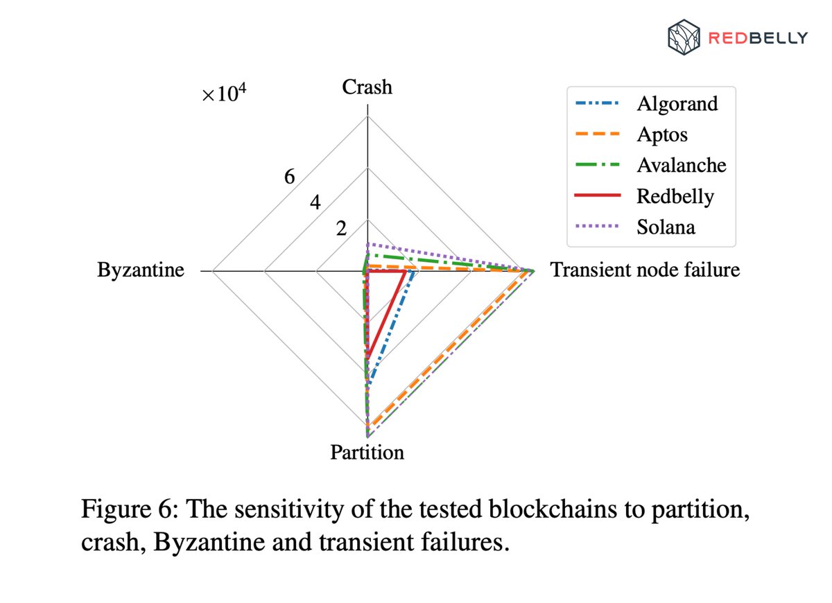 RedbellyNetwork's tweet photo. A newly published report on ArXiV has confirmed what sets us apart – Redbelly redefines fault tolerance in blockchain technology. 🛡️

After extensive testing, Redbelly outperformed Solana, Algorand, Aptos, and Avalanche in handling failures.

The radar chart below highlights how Redbelly excels across all fault tolerance dimensions, particularly in resilience and recoverability, compared to the other blockchains.

Our Democratic Byzantine Fault Tolerance (DBFT) mechanism has proven incredibly robust, allowing our network to remain operational even when up to 1/3 of nodes fail. Unlike other blockchains, Redbelly showcases superior recoverability and stability in the face of transient and partition failures.

Bottom line: We're building a blockchain you can rely on. 🙌🏼

Read the whole report: https://t.co/zTMrlpg74Y

#RedbellyNetwork #Blockchain #DBFT #RWA