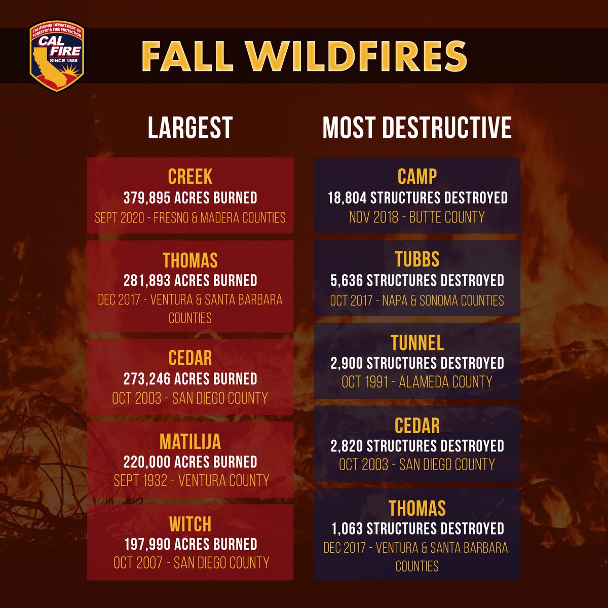 CAL_FIRE's tweet photo. Even as fall arrives, temperatures remain high &amp; vegetation is at its driest in many parts of California. Stay vigilant—wildfire risks are still very real. Be prepared &amp; ready for potential evacuations. Learn more at https://t.co/gIN3kROUQ7 #Fall https://t.co/M1YZPi8S6Q