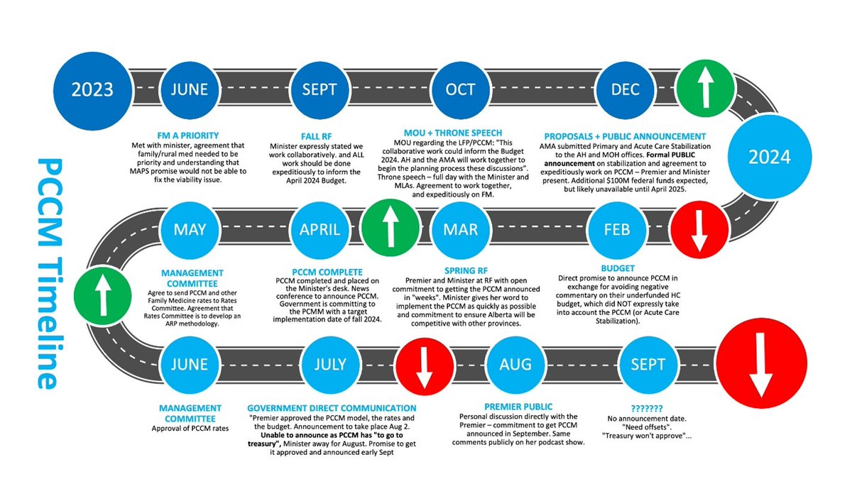 Highway of broken promises 🧵.

For FM Specialists holding out hope for a new funding model to ensure their practices remain viable... govt again is releasing promises that "they remain committed"...

Unfortunately I can no longer suggest that hope is imminent in Alberta
.../1
