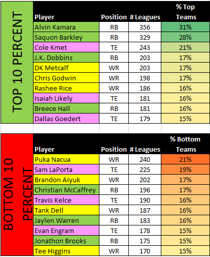 fantasymojo's tweet photo. Players MOST rostered in the Top and Bottom 10% of @FFPC $300K Best Ball Tourney Teams.
Saquon/Kamara #StillWinning
Kmet #1 TE (?)
Puka #1 liability, not CMC
Elite TEs #StillLosing
Brooks #rosterclogger
Tank ☹️