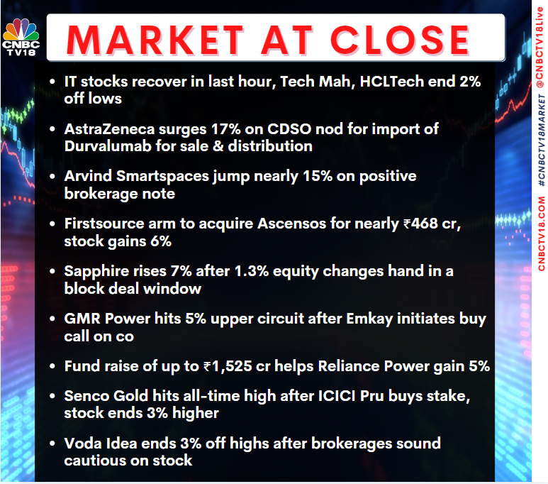 CNBCTV18Live's tweet photo. #MarketAtClose | #ITstocks recover in last hour, #TechMah, #HCLTech end 2% off lows
#AstraZeneca surges 17% on CDSO nod for import of Durvalumab for sale & distribution
#FusionMicro fin slips 7% after CLSA downgrades co to underperform
#Cartrade recovers 9% from lows after 10.5% equity change hands