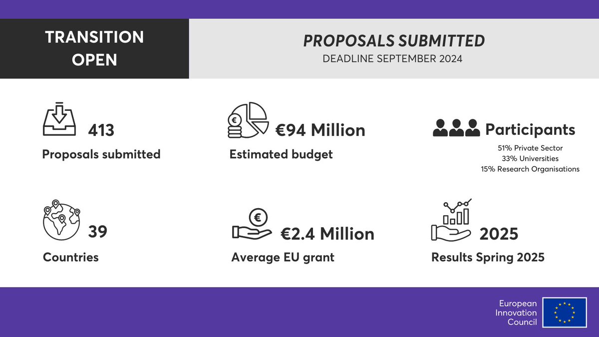 EUeic's tweet image. Record breaking news! 🥳

#eicTransition just received the highest number of proposals ever submitted 🚀

The #EUeic received 413 proposals from 39 countries.

More info here 👉 europa.eu/!Nd4jkb