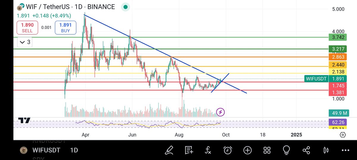 vanillawriter7's tweet photo. If nothing happens to $BTC,
$WIF will soar this week probably.

$WIF breaks 6 months long daily candle resistance. 
In the 4 hrs chart it turned into support.

$WIF have been in accumulation range between 1.38 - 1.745 for 1 and a half months failing to break resistance.

DYOR. https://t.co/llwQVNjZQT
