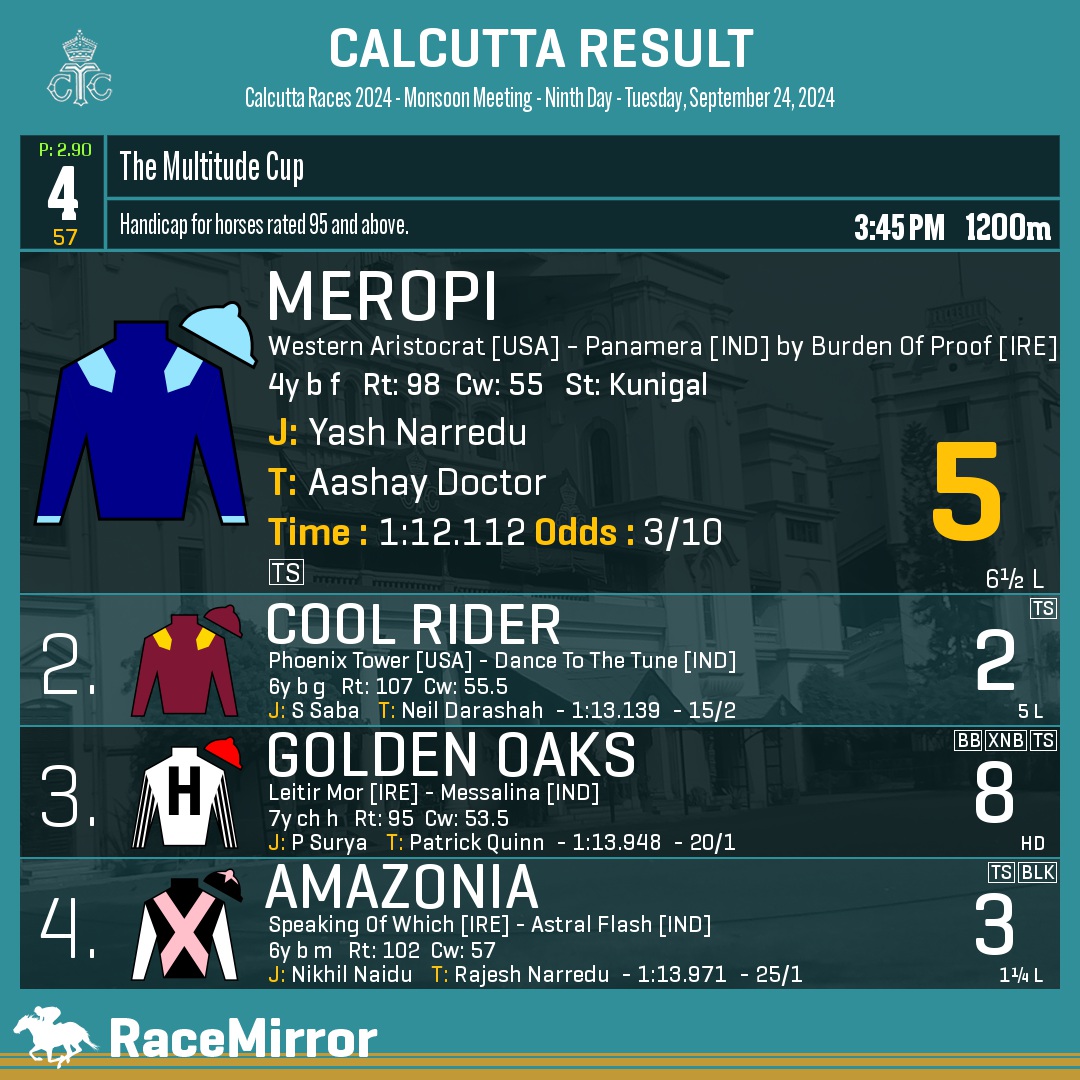 RaceMirror's tweet photo. Kolkata: Race 4
1️⃣ MEROPI *
J: Yash Narredu
T: Aashay Doctor
.
2️⃣ Cool Rider
3️⃣ Golden Oaks
4️⃣ Amazonia
.
.
#RaceMirror
#Meropi #YashNarredu #AashayDoctor #Calcutta #HorseRacing #CalcuttaRaces #RCTC #RoyalCalcuttaTurfClub #Kolkata https://t.co/yOtRJBah8U
